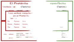 Spanish Preterite and Imperfect Verb Conjugation Chart Posters